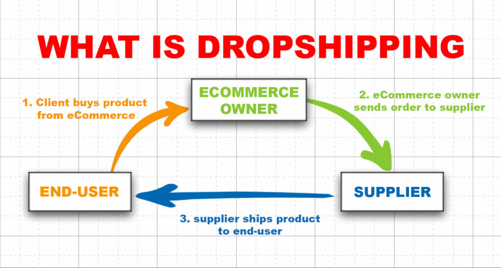 How to make money from dropshipping?